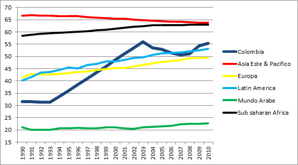 Cuadro 5: compara la tasa de participación femenina en el mercado laboral con regiones del mundo. Datos del Banco Mundial. 