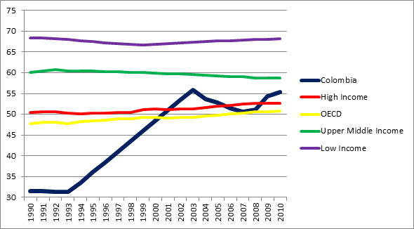 Cuadro 6: compara la participación femenina en el mercado laboral con grupos de países con diferentes posiciones económicas. Datos del Banco Mundial. 
