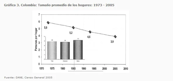 Cuadro 7: muestra el cambio en la cantidad de personas en el hogar colombiano. Revista de Información Básica, DANE.&nbsp;
