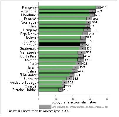 Cuadro 1:&nbsp;Apoyo a la acción afirmativa en los países de las Américas. Fuente: Barómetro de las Américas por LAPOP.