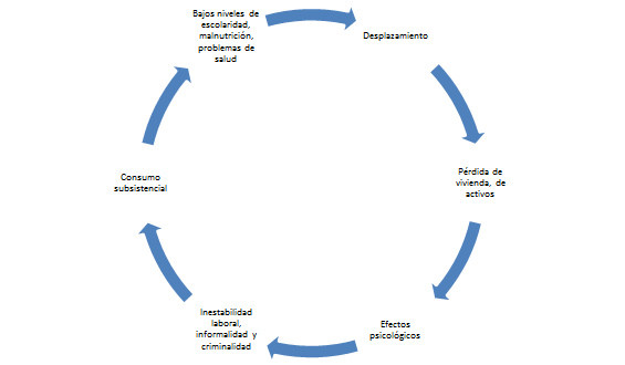 Círculo del desplazamiento.