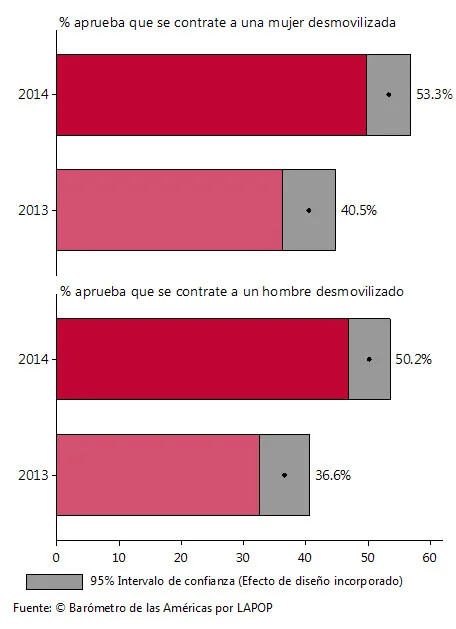 Gráfica 1: porcentaje de aprobación a que se contraten desmovilizados.