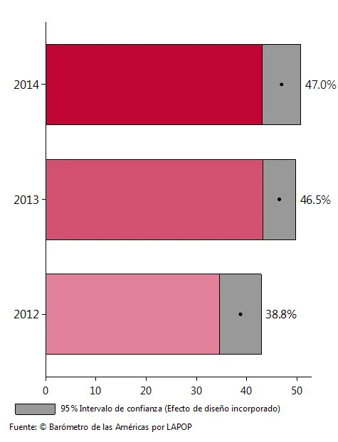 Gráfica 3: porcentaje de colombianos que no quieren como vecinos a desmovilizados.