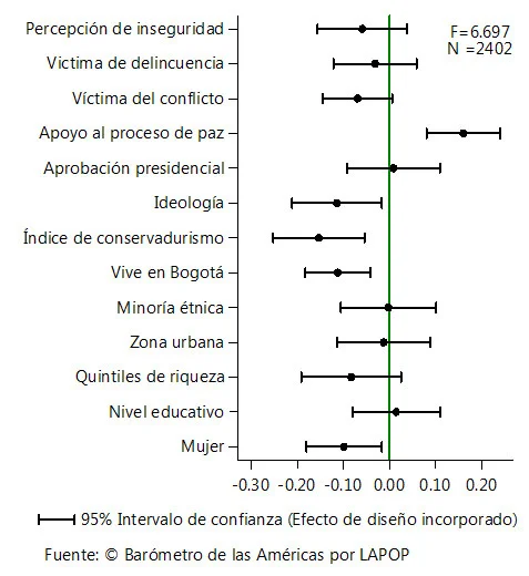 Gráfica 4: determinantes de la aceptación a tener desmovilizados como vecinos.