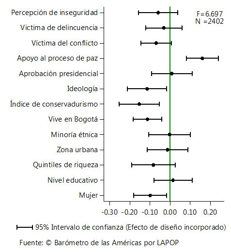 Gráfica 4: determinantes de la aceptación a tener desmovilizados como vecinos.