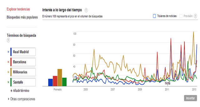 Gráfica 1: Búsqueda en Google de las palabras “Real Madrid, “Barcelona”, “Millonarios” y “Santafe” en Bogotá.
