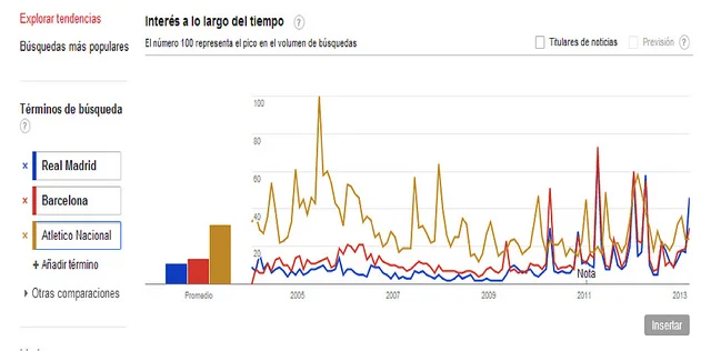 Gráfica 1: Búsqueda en Google de las palabras “Real Madrid, “Barcelona”, “Millonarios” y “Santafe” en Bogotá.