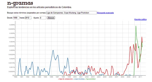 Gráfica 3: Tendencias de los artículos periodísticos en Colombia que contienen las palabras: “Liga de campeones”, “Copa Mustang” y “Liga Postobon”.