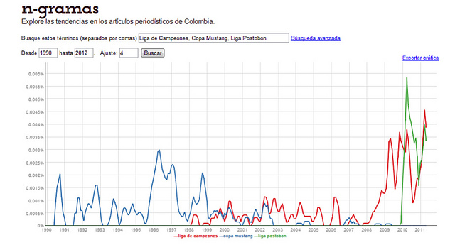 Gráfica 3: Tendencias de los artículos periodísticos en Colombia que contienen las palabras: “Liga de campeones”, “Copa Mustang” y “Liga Postobon”.