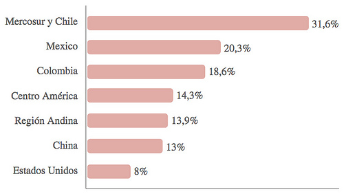 Gráfico 1. Costo total de la logística por región/país. Fuente: Banco Mundial.