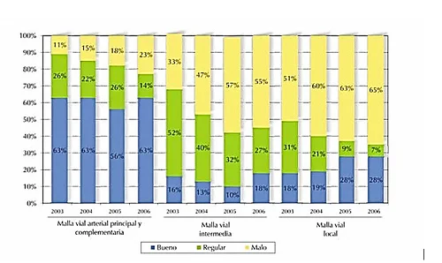 Fuente: instituto de desarrollo urbano (IDU), base de datos del inventario y diagnóstico de la malla vial. Diciembre 2006.