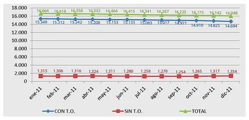 Fuente: registro distrital automotor (RDA). Concesion servicios integrales para la movilidad (SIM). Calculos Dirección de Estudios Sectoriales y de Servicios SDM.