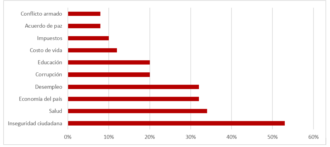 Fuente: La Gran Encuesta. Alianza de medios, YanHaas S.A, 2018. Elaboración propia.