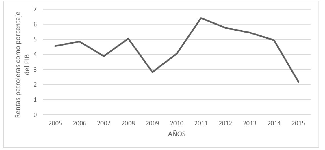 Fuente: Banco Mundial. Elaboración propia, 2018.