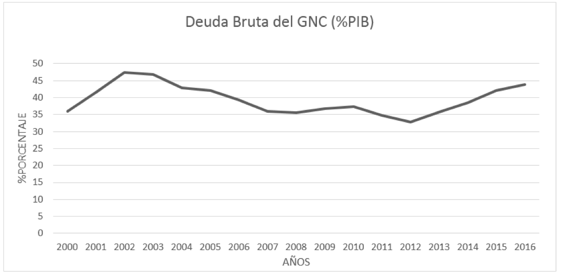 Fuente: Boletín de deuda pública; Banco de la República. Elaboración propia, 2018.