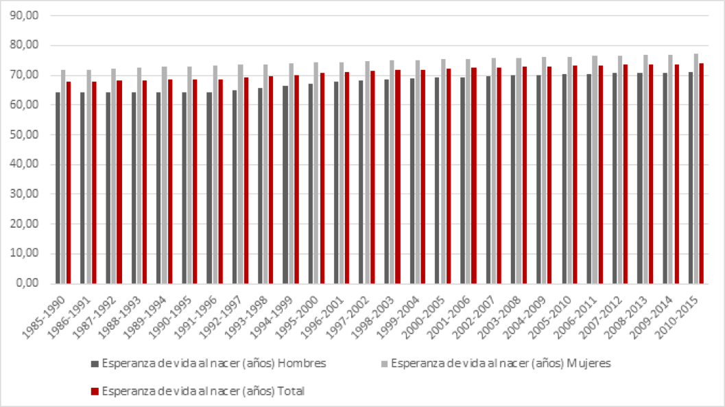 Fuente: DANE. Colombia. Proyecciones anuales de población por sexo y edad 1985- 2015. Elaboración propia.