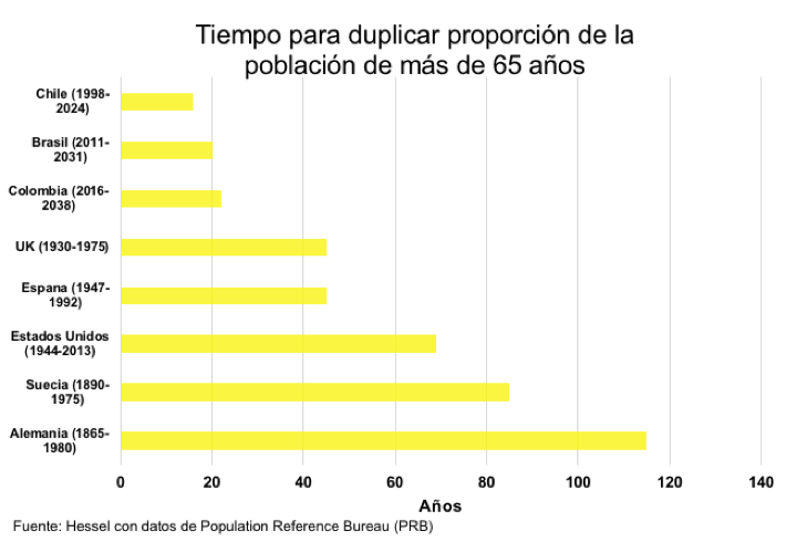 Figura 1. Tiempo para duplicar proporción de la población de más de 65 años