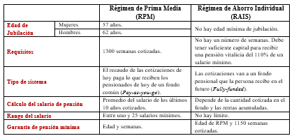 Fuentes: Ministerio de Hacienda, 2015; Ministerio del Trabajo, 2018.