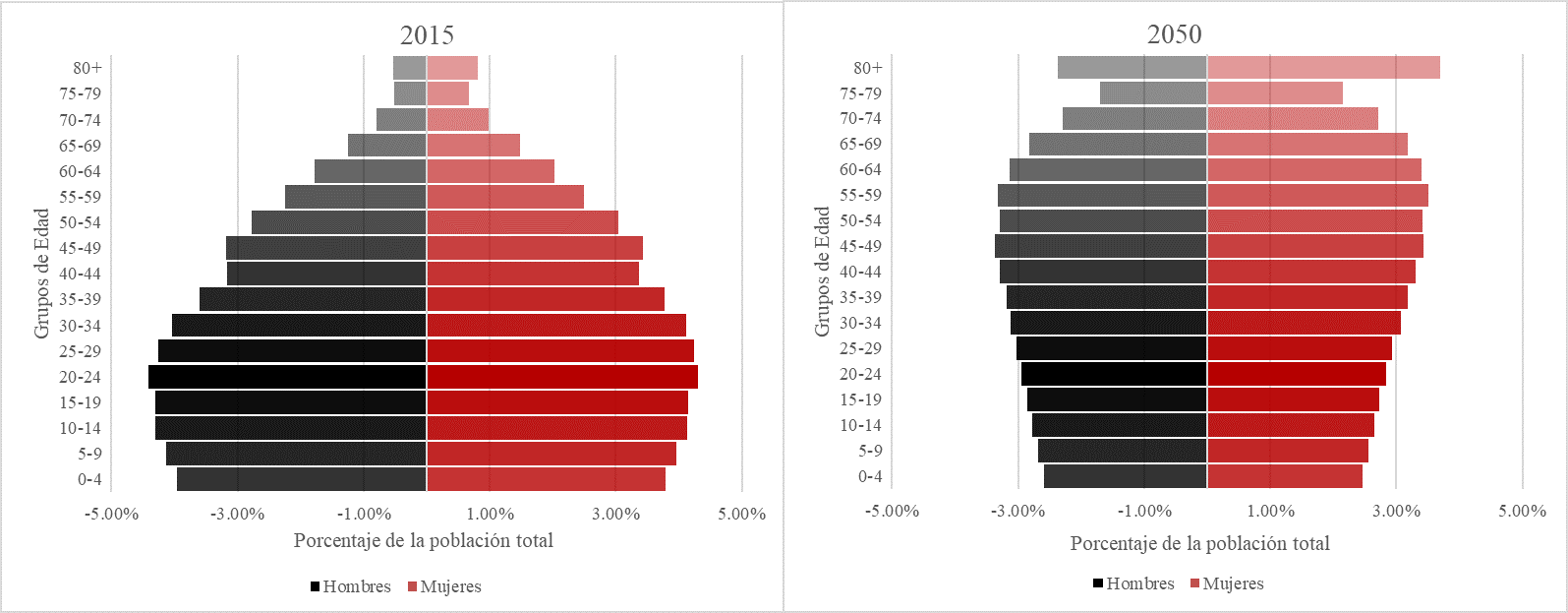 uente: UN Population Division, 2017.