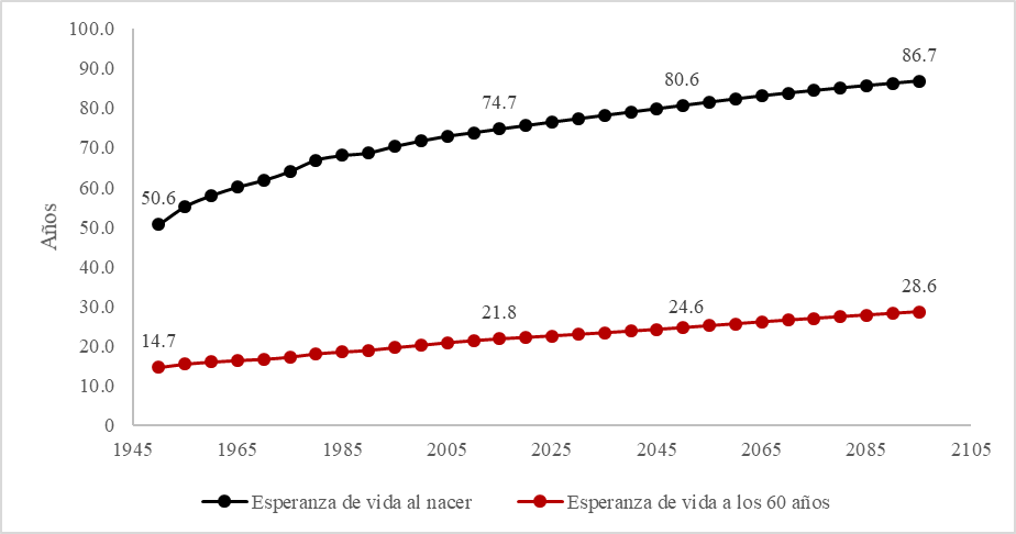Fuente: UN Population Division, 2017.