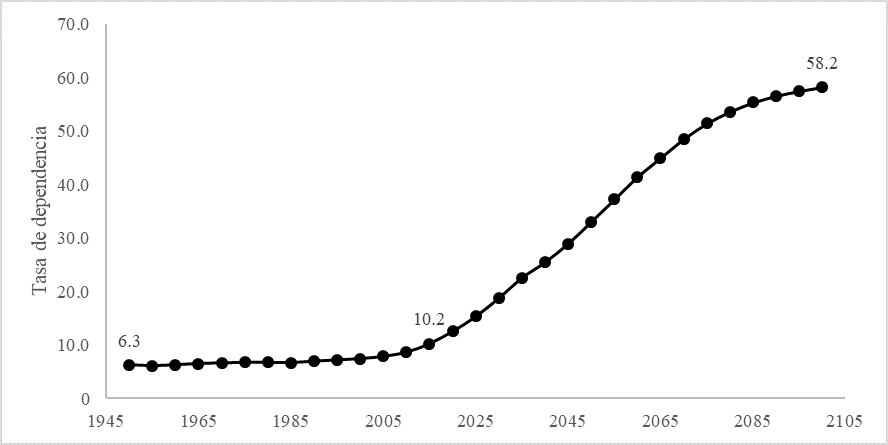 Fuente: UN Population Division, 2017.