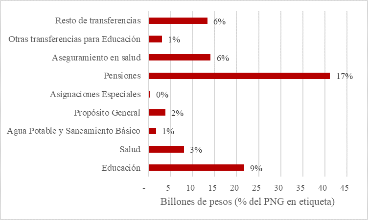Fuente: Ministerio de Hacienda, 2017; DNP, 2018.