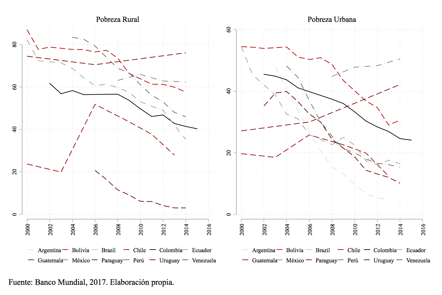 Gráfica Pobreza Rural y Urbana.png