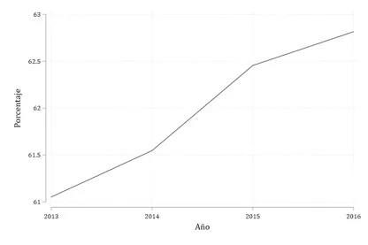 Fuentes: OCDE, 2018. Elaboración propia.