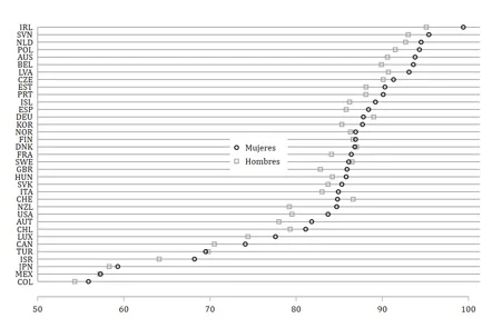 Fuentes: OCDE, 2018. Elaboración propia.