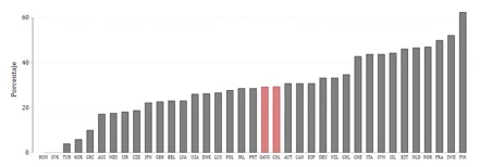 Fuentes: OCDE, 2018. Elaboración propia.
