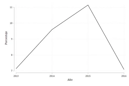 Fuentes: OCDE, 2018. Elaboración propia.