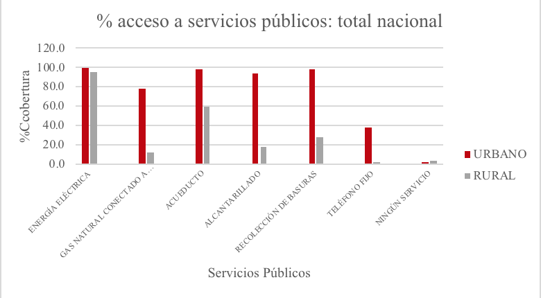 Fuente:&nbsp;DANE, 2017. Elaboración propia.