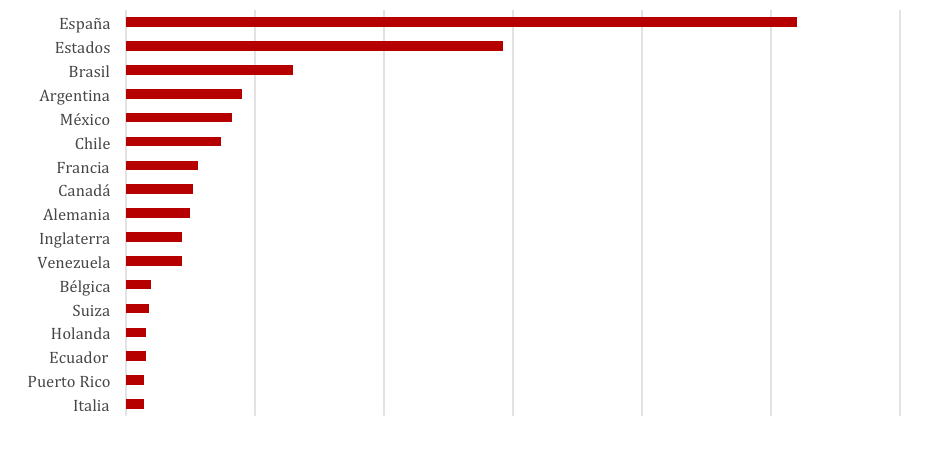 Fuente: OIM y Corporación SCIO (2011)