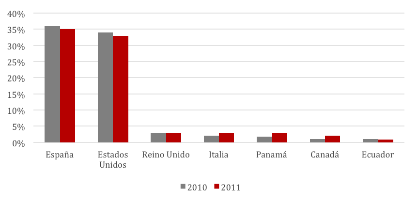 Fuente: OIM y Banco de la República (2012)