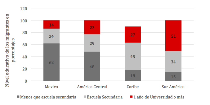 Fuente: American Community Survey (2008) y IMF (2017). Datos registrados en el 2008