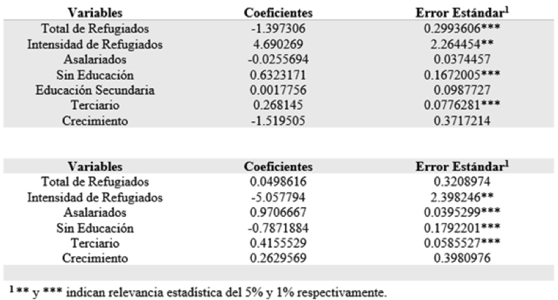Fuente: Esen y Binatli (2017), elaboración propia.