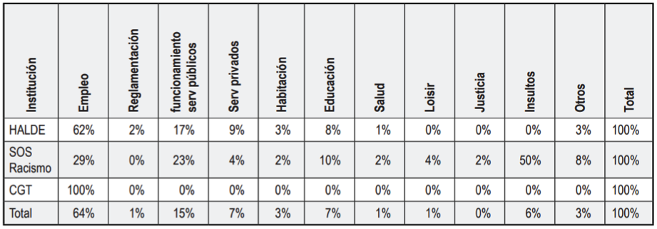 Fuente: Prevert, A., Navarro, O y Bogalska-Martin, E. (2012), elaboración propia