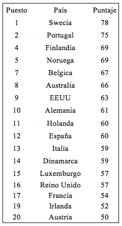 Fuente: Migrant Integration Policy Index, 2015