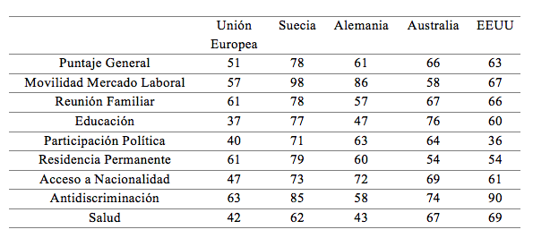 Fuente: Migrant Integration Policy Index, 2015