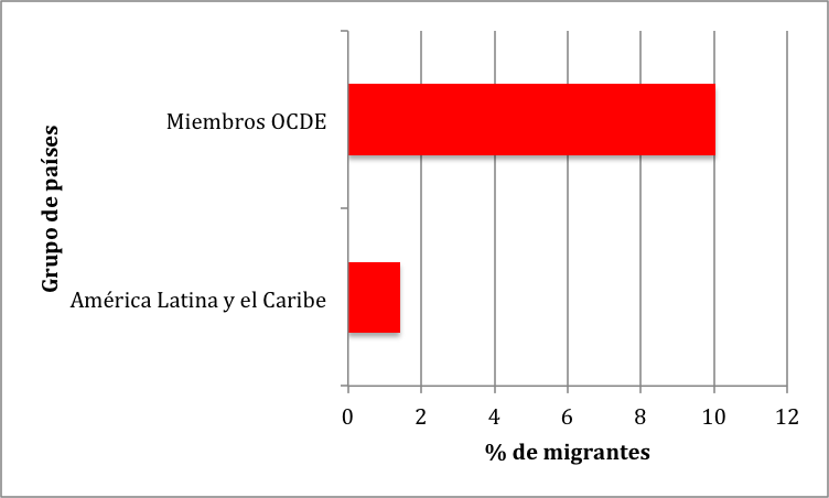 Fuente: Banco Mundial.