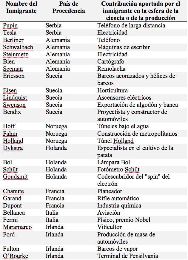 Fuente: UNESCO (1995)