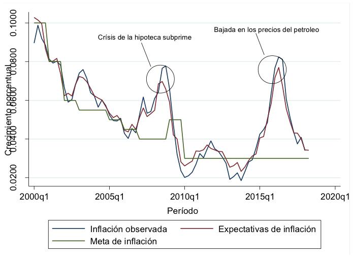 Fuente: Banco de la República, 2018. Elaboración propia.