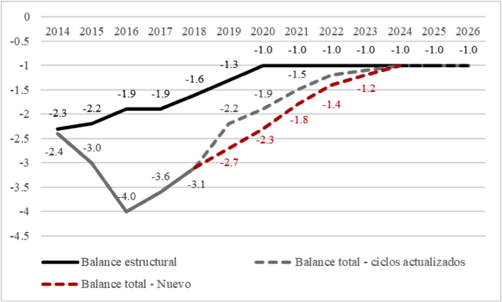 Balance total permitido y estructural (%PIB)Fuente: Comité Consultivo para la Regla Fiscal, 2019. Elaboración propia