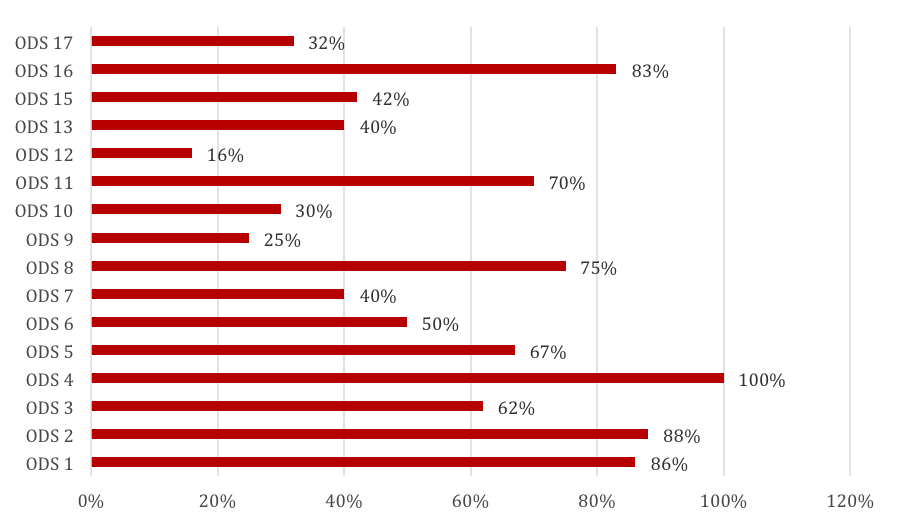 Fuente: DNP, 2018 &amp; Reporte Nacional Voluntario, 2018.