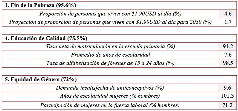 Fuente: Bertelsmann Stiftung y SDSN. Elaboración propia.