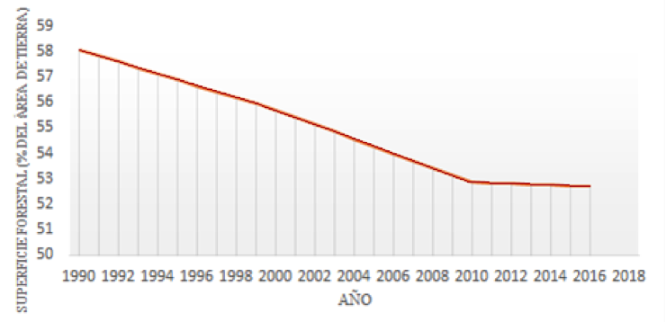 Fuente: Banco Mundial. Elaboración propia.