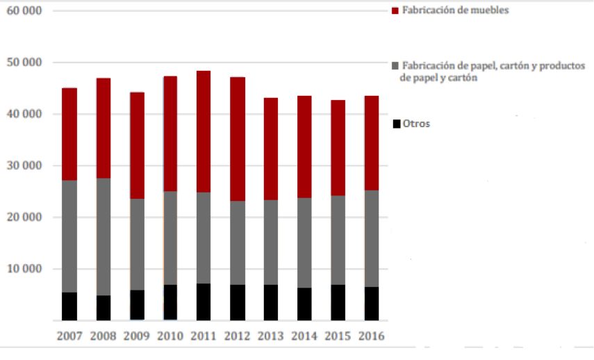 Fuente: Ministerio de Agricultura (2015) con datos del DANE-EAM.