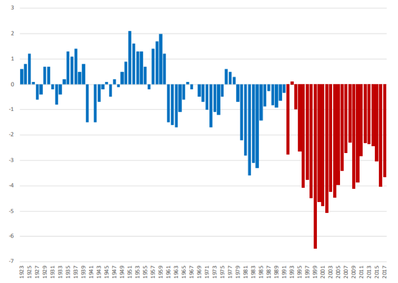 Tomado del material de clase Crisis 1998-2002 (Escobar, 2018).