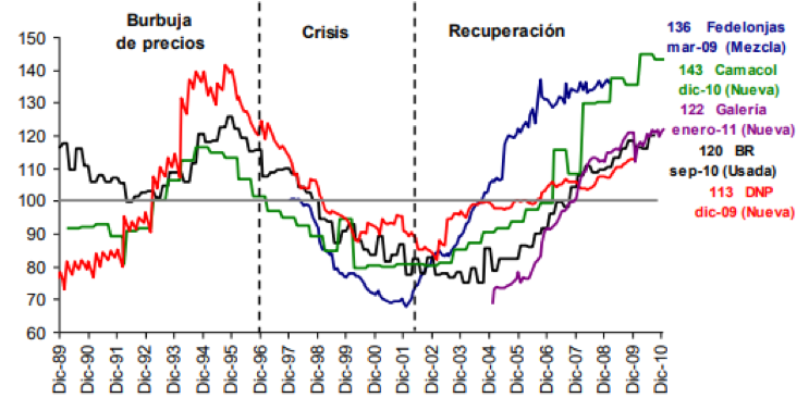 Tomado de ANIF (2011)
