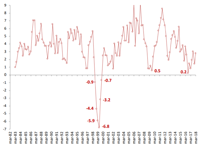 Tomado del material de clase Crisis 1998-2002 (Escobar, 2018).